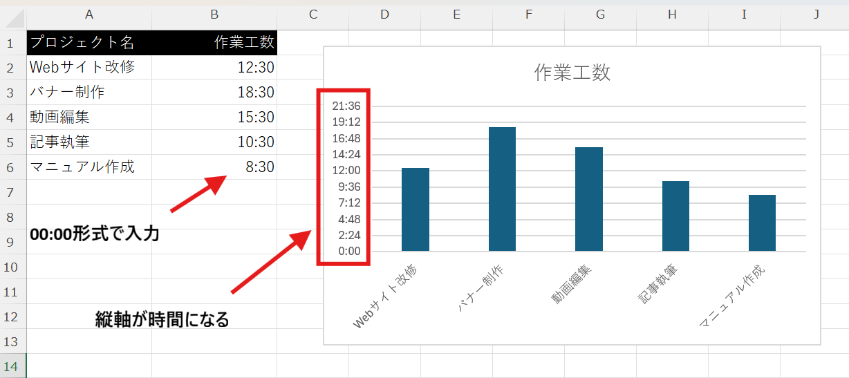 「3時間」と入力したい場合は「3:00」と入力し、セルの書式設定が「時刻」になっていることを確認